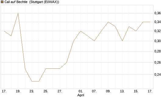 Call auf Bechtle [Morgan Stanley & Co. Int. plc] Chart