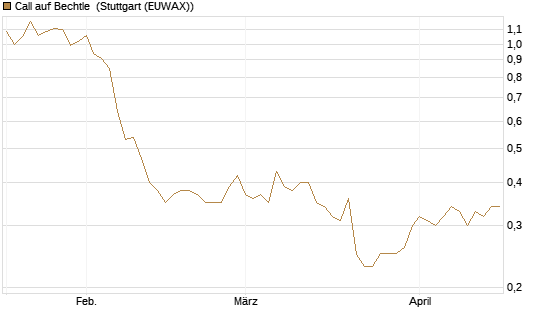 Call auf Bechtle [Morgan Stanley & Co. Int. plc] Chart