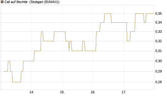 Call auf Bechtle [Morgan Stanley & Co. Int. plc] Chart