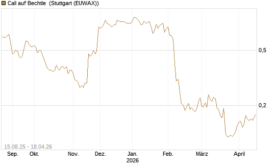 Call auf Bechtle [Morgan Stanley & Co. Int. plc] Chart