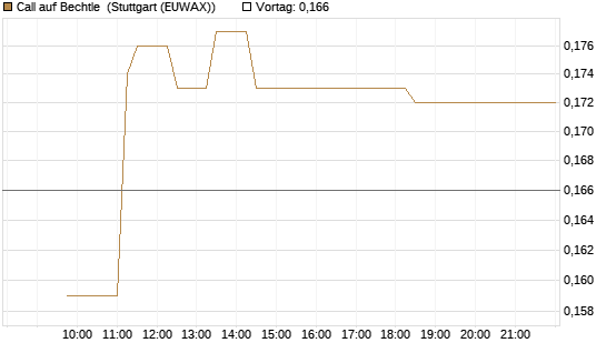 Call auf Bechtle [Morgan Stanley & Co. Int. plc] Chart
