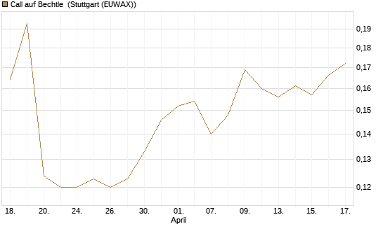 Call auf Bechtle [Morgan Stanley & Co. Int. plc] Chart