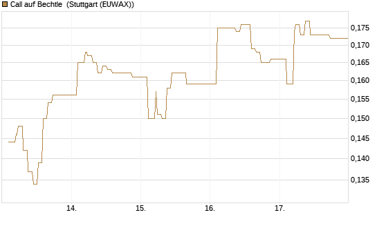 Call auf Bechtle [Morgan Stanley & Co. Int. plc] Chart