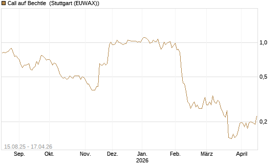 Call auf Bechtle [Morgan Stanley & Co. Int. plc] Chart