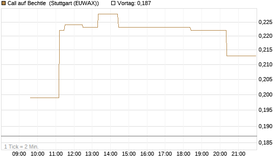 Call auf Bechtle [Morgan Stanley & Co. Int. plc] Chart
