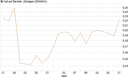 Call auf Bechtle [Morgan Stanley & Co. Int. plc] Chart