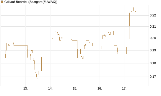 Call auf Bechtle [Morgan Stanley & Co. Int. plc] Chart
