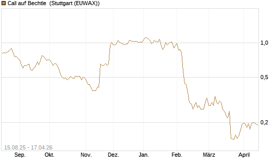 Call auf Bechtle [Morgan Stanley & Co. Int. plc] Chart