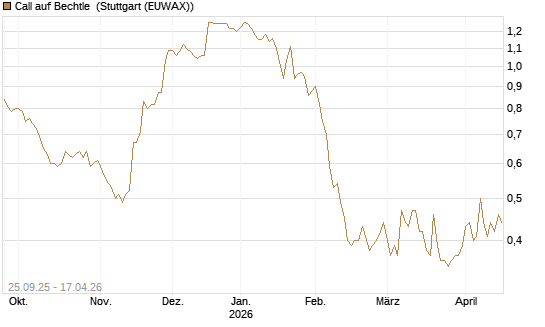 Call auf Bechtle [Morgan Stanley & Co. Int. plc] Chart