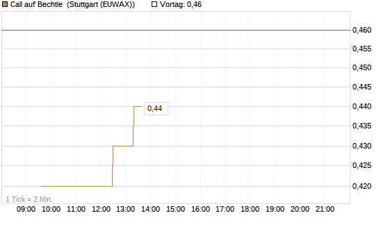 Call auf Bechtle [Morgan Stanley & Co. Int. plc] Chart