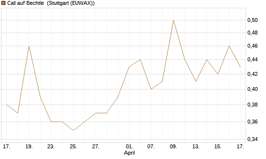 Call auf Bechtle [Morgan Stanley & Co. Int. plc] Chart