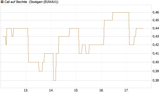 Call auf Bechtle [Morgan Stanley & Co. Int. plc] Chart