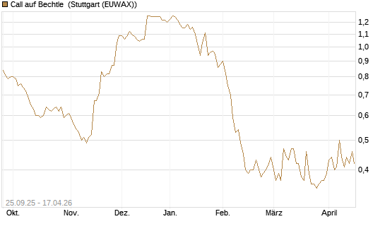 Call auf Bechtle [Morgan Stanley & Co. Int. plc] Chart