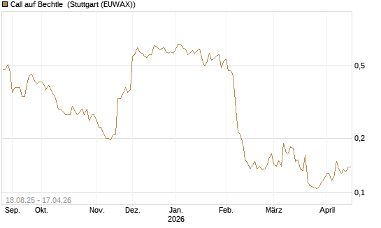 Call auf Bechtle [Morgan Stanley & Co. Int. plc] Chart