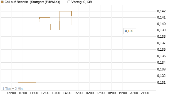 Call auf Bechtle [Morgan Stanley & Co. Int. plc] Chart