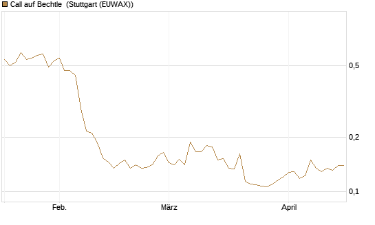 Call auf Bechtle [Morgan Stanley & Co. Int. plc] Chart