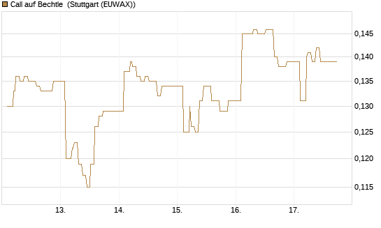 Call auf Bechtle [Morgan Stanley & Co. Int. plc] Chart