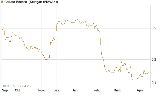 Call auf Bechtle [Morgan Stanley & Co. Int. plc] Chart