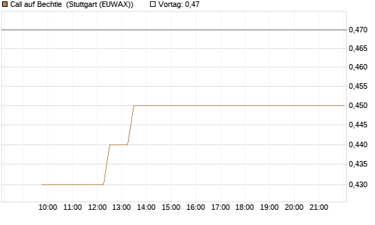 Call auf Bechtle [Morgan Stanley & Co. Int. plc] Chart