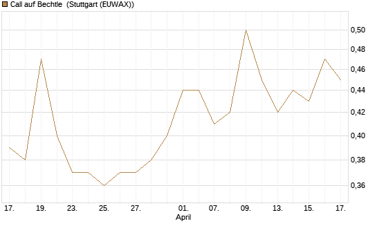 Call auf Bechtle [Morgan Stanley & Co. Int. plc] Chart