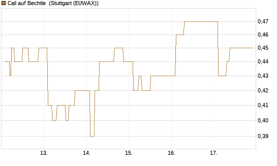 Call auf Bechtle [Morgan Stanley & Co. Int. plc] Chart