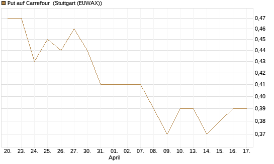 Put auf Carrefour [Morgan Stanley & Co. Int. plc] Chart