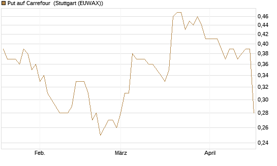 Put auf Carrefour [Morgan Stanley & Co. Int. plc] Chart