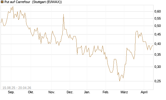 Put auf Carrefour [Morgan Stanley & Co. Int. plc] Chart