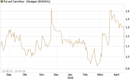 Put auf Carrefour [Morgan Stanley & Co. Int. plc] Chart