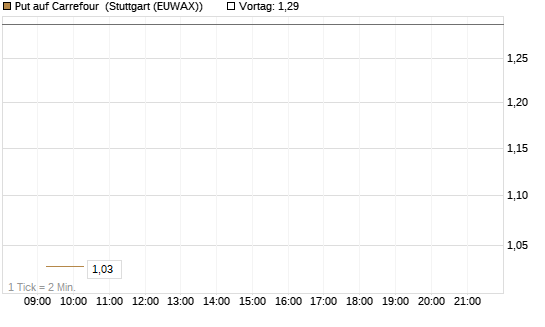Put auf Carrefour [Morgan Stanley & Co. Int. plc] Chart