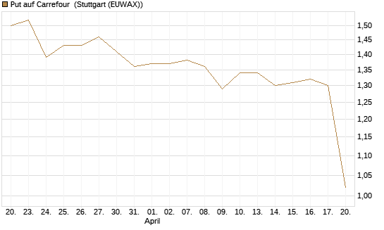 Put auf Carrefour [Morgan Stanley & Co. Int. plc] Chart