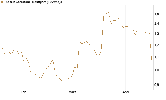 Put auf Carrefour [Morgan Stanley & Co. Int. plc] Chart