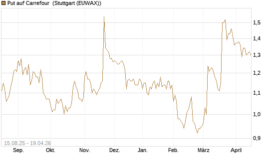 Put auf Carrefour [Morgan Stanley & Co. Int. plc] Chart