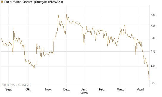 Put auf ams-Osram [Morgan Stanley & Co. Int. plc] Chart