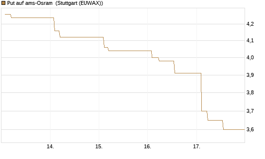Put auf ams-Osram [Morgan Stanley & Co. Int. plc] Chart