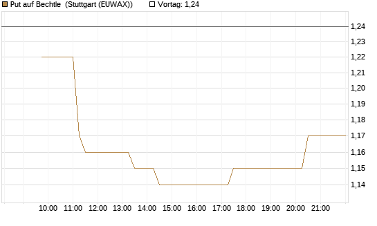 Put auf Bechtle [Morgan Stanley & Co. Int. plc] Chart