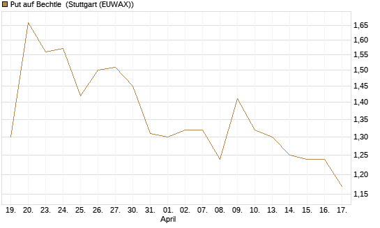 Put auf Bechtle [Morgan Stanley & Co. Int. plc] Chart