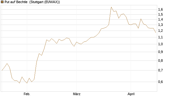 Put auf Bechtle [Morgan Stanley & Co. Int. plc] Chart