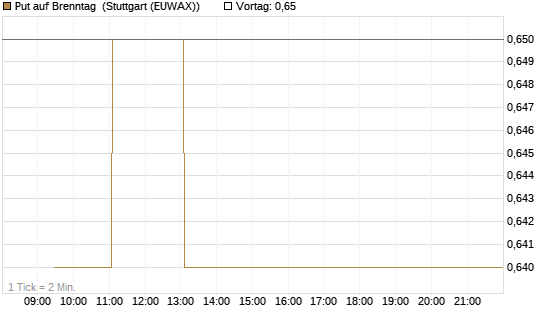 Put auf Brenntag [Morgan Stanley & Co. Int. plc] Chart