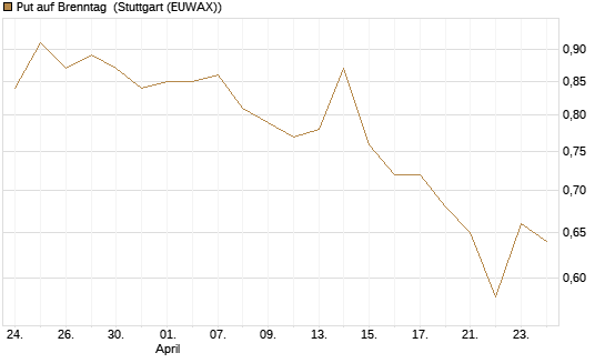 Put auf Brenntag [Morgan Stanley & Co. Int. plc] Chart