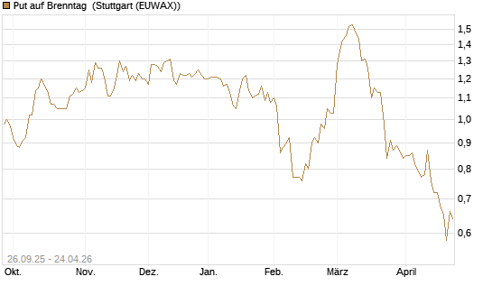Put auf Brenntag [Morgan Stanley & Co. Int. plc] Chart