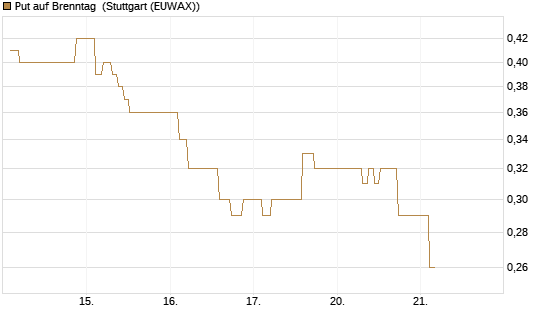 Put auf Brenntag [Morgan Stanley & Co. Int. plc] Chart