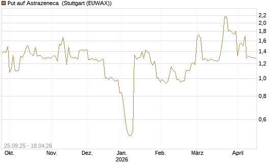 Put auf Astrazeneca [Morgan Stanley & Co. Int. plc] Chart