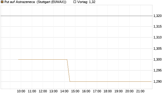 Put auf Astrazeneca [Morgan Stanley & Co. Int. plc] Chart