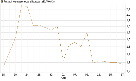 Put auf Astrazeneca [Morgan Stanley & Co. Int. plc] Chart