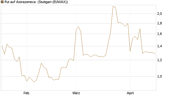 Put auf Astrazeneca [Morgan Stanley & Co. Int. plc] Chart