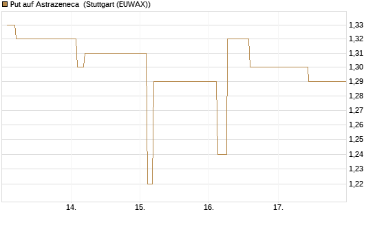 Put auf Astrazeneca [Morgan Stanley & Co. Int. plc] Chart