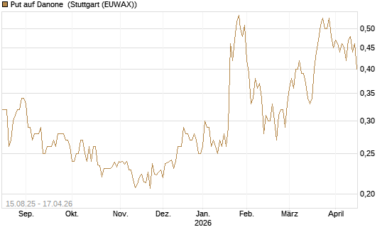 Put auf Danone [Morgan Stanley & Co. Int. plc] Chart