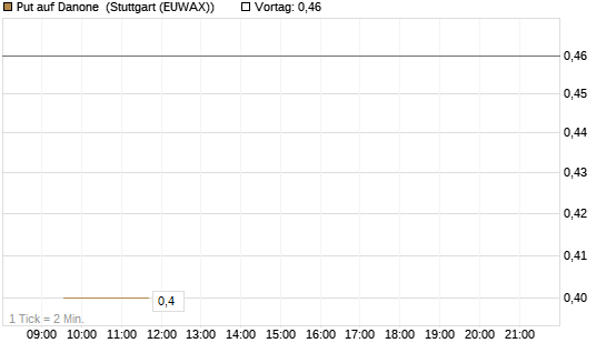 Put auf Danone [Morgan Stanley & Co. Int. plc] Chart