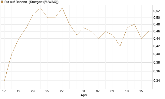 Put auf Danone [Morgan Stanley & Co. Int. plc] Chart